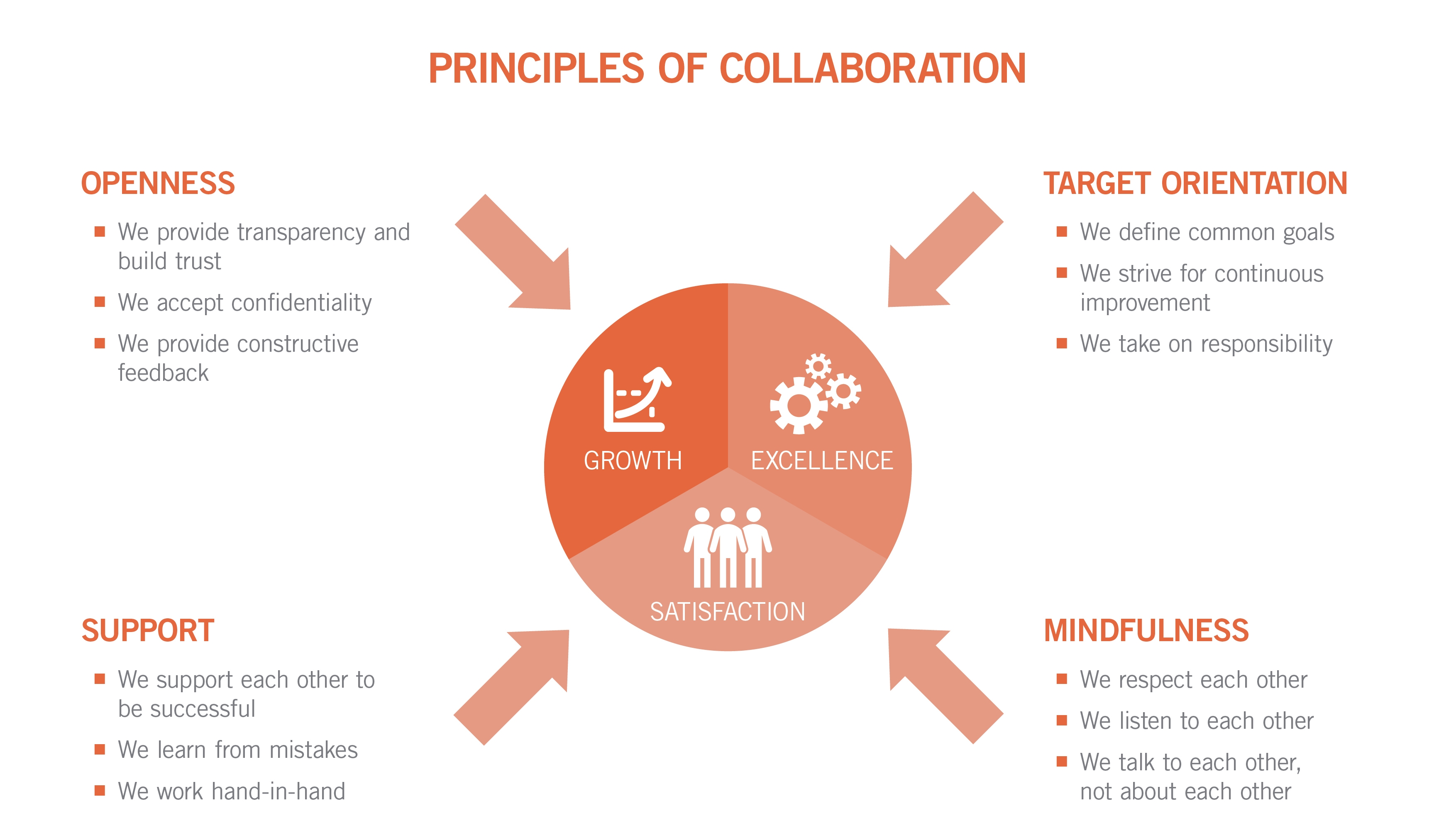 Nexensos Principles of Collaboration