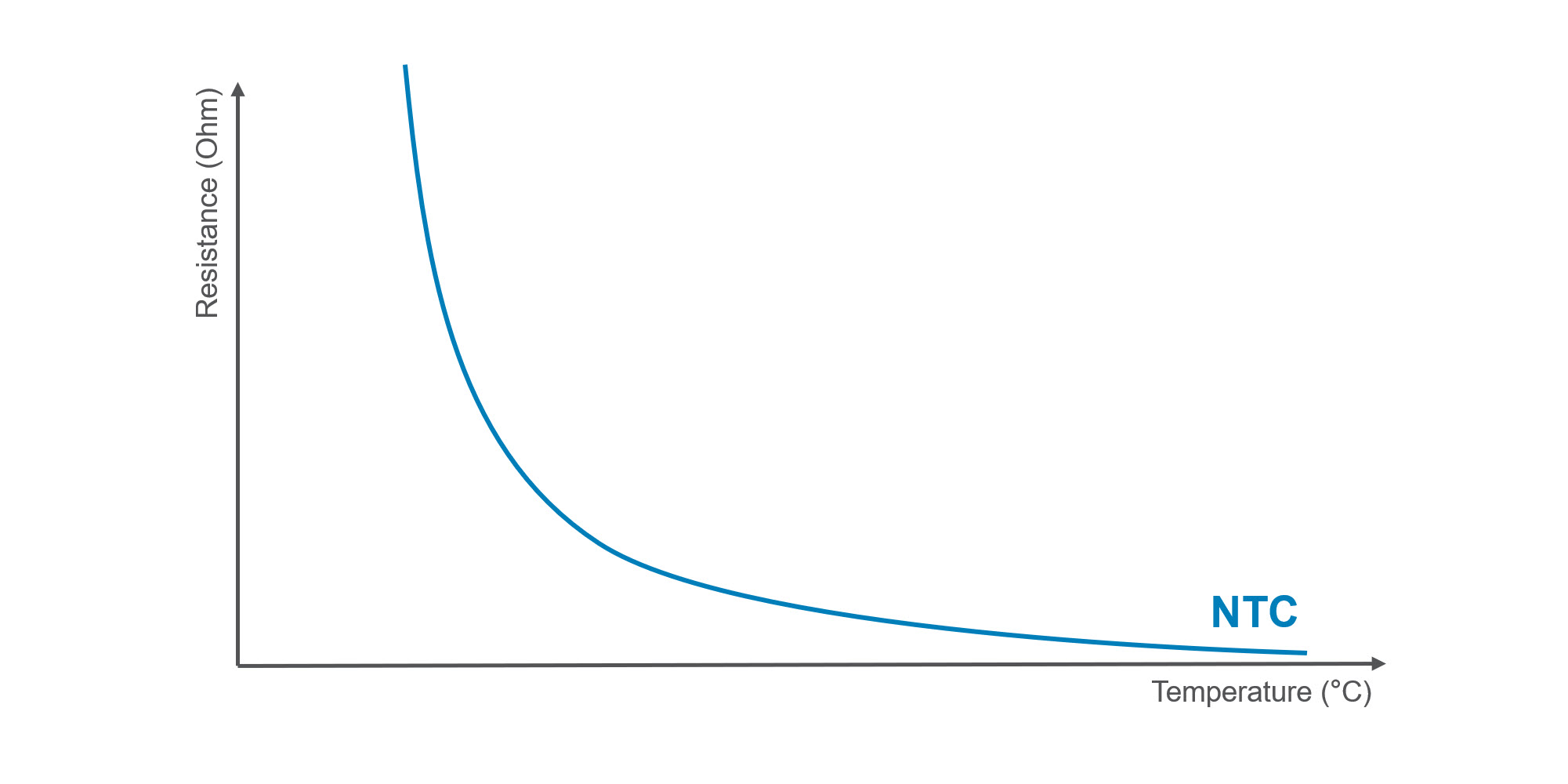 NTC Resistance